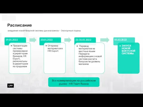 Расписание внедрение новой бонусной системы для магазинов – Экспортные страны Все коммуникации