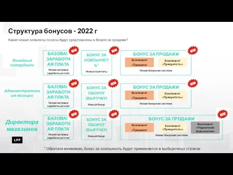 БОНУС ЗА ПРОДАЖИ Новая бонусная система БОНУС ЗА ПРОДАЖИ Новая бонусная система