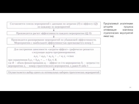 Предлагаемый аналитиками алгоритм процесса оптимизации комплекса стратегических мероприятий имеет вид