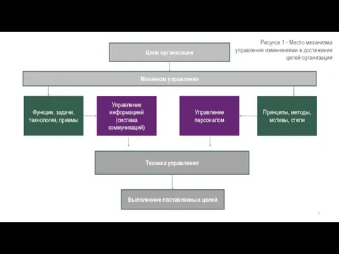 Рисунок 1 - Место механизма управления изменениями в достижении целей организации