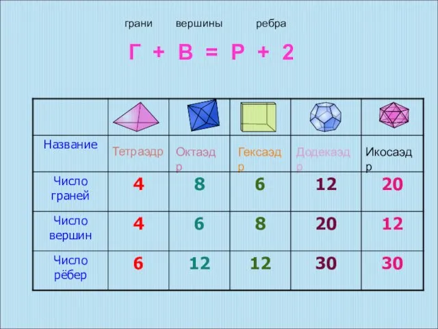 Тетраэдр Октаэдр Гексаэдр Додекаэдр Икосаэдр