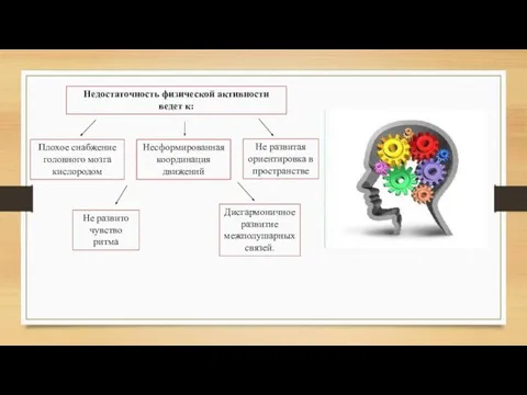 Недостаточность физической активности ведет к: Плохое снабжение головного мозга кислородом Несформированная координация