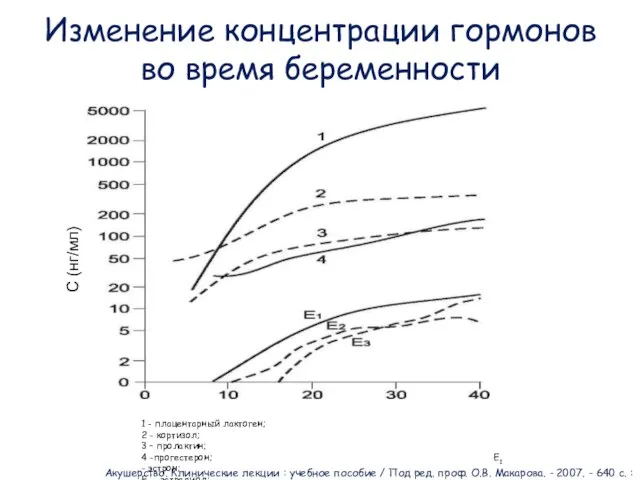 1 - плацентарный лактоген; 2 - кортизол; 3 – пролактин; 4 -прогестерон;