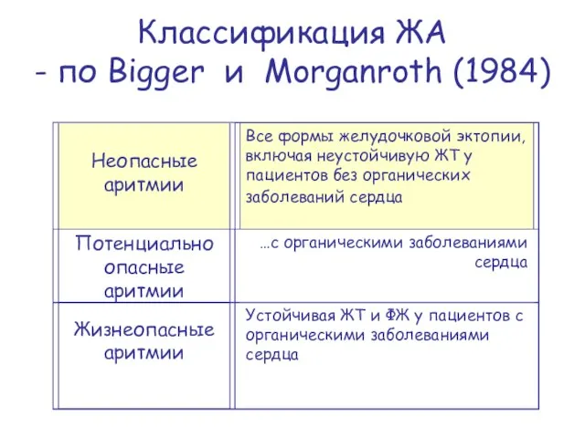 Классификация ЖА - по Bigger и Morganroth (1984)