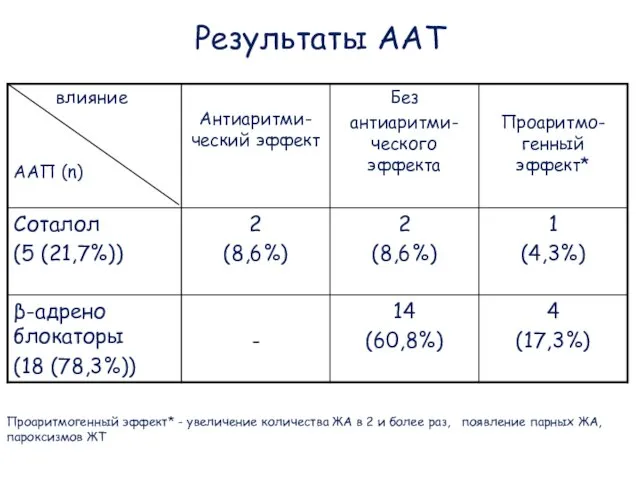 Проаритмогенный эффект* - увеличение количества ЖА в 2 и более раз, появление