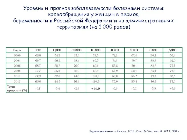 Уровень и прогноз заболеваемости болезнями системы кровообращения у женщин в период беременности