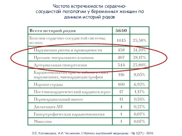 Частота встречаемости сердечно- сосудистой патологии у беременных женщин по данным историй родов