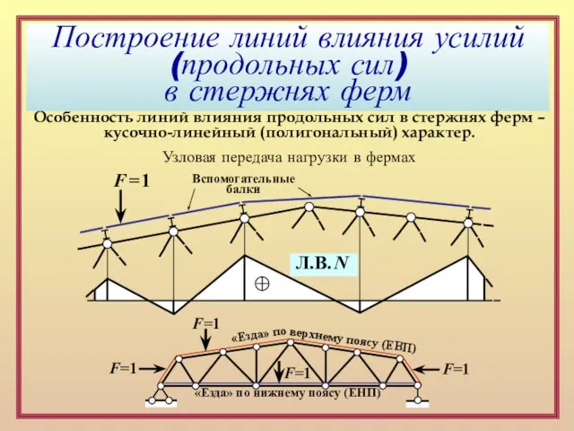 Построение линий влияния усилий (продольных сил) в стержнях ферм Особенность линий влияния