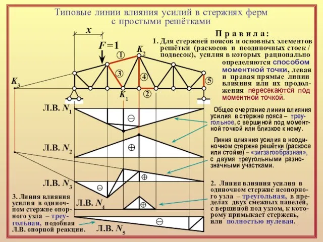 F = 1 1 2 3 4 х Типовые линии влияния усилий