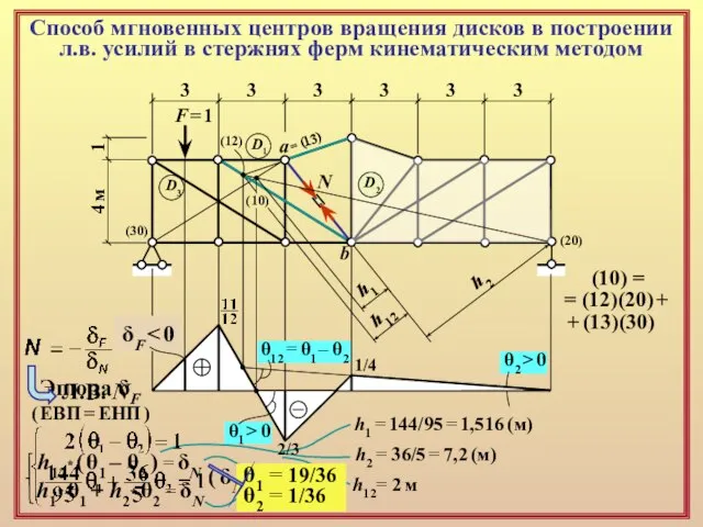 Способ мгновенных центров вращения дисков в построении л.в. усилий в стержнях ферм