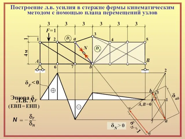 Построение л.в. усилия в стержне фермы кинематическим методом с помощью плана перемещений