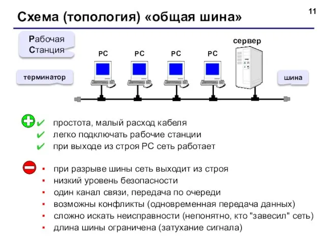 Схема (топология) «общая шина» сервер Рабочая Станция терминатор простота, малый расход кабеля