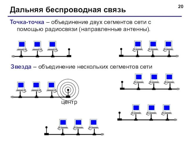 Дальняя беспроводная связь Точка-точка – объединение двух сегментов сети с помощью радиосвязи