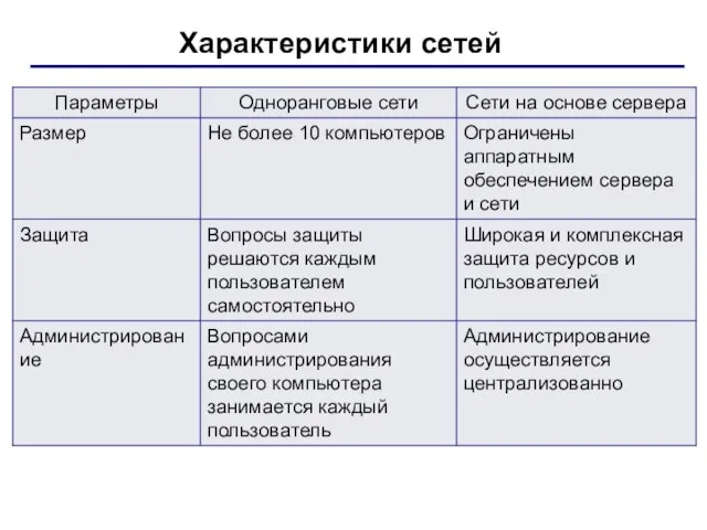 Характеристики сетей