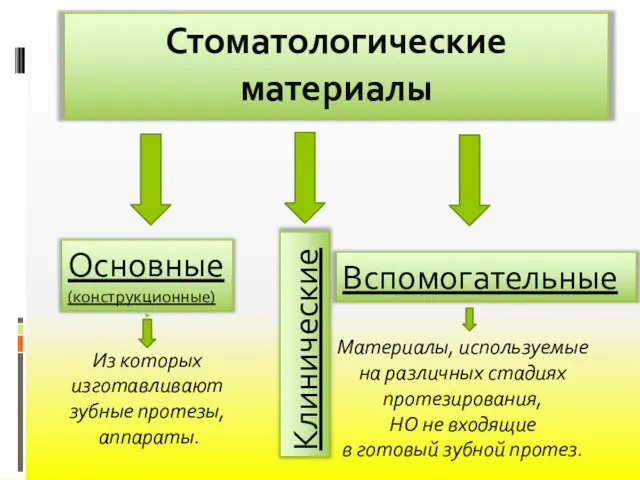 Стоматологические материалы Основные (конструкционные) Вспомогательные Из которых изготавливают зубные протезы, аппараты. Материалы,