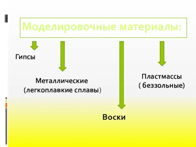 Моделировочные материалы: Гипсы Пластмассы ( беззольные) Металлические (легкоплавкие сплавы) Воски