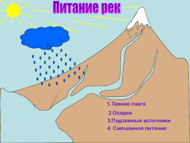 Питание рек 1.Таяние снега 2.Осадки 3.Подземные источники 4. Смешанное питание