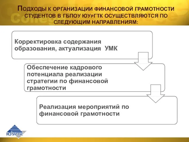 ПОДХОДЫ К ОРГАНИЗАЦИИ ФИНАНСОВОЙ ГРАМОТНОСТИ СТУДЕНТОВ В ГБПОУ ЮУРГТК ОСУЩЕСТВЛЯЮТСЯ ПО СЛЕДУЮЩИМ НАПРАВЛЕНИЯМ: