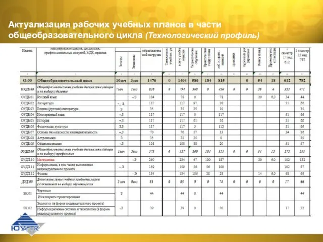 Актуализация рабочих учебных планов в части общеобразовательного цикла (Технологический профиль)