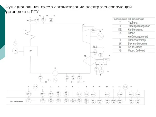 Функциональная схема автоматизации электрогенерирующей установки с ПТУ Функциональная схема автоматизации электрогенерирующей установки с ПТУ