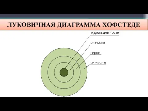 ЛУКОВИЧНАЯ ДИАГРАММА ХОФСТЕДЕ