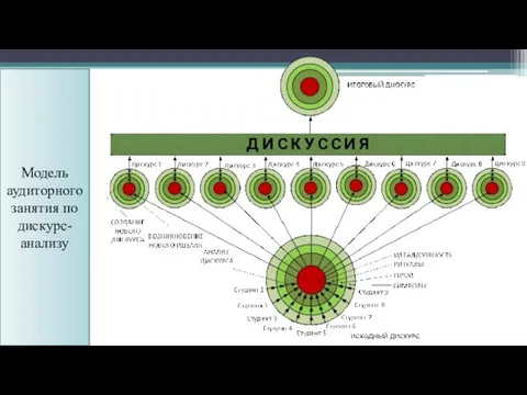 Модель аудиторного занятия по дискурс-анализу