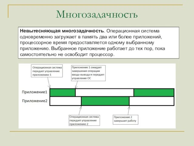 Многозадачность Невытесняющая многозадачность. Операционная система одновременно загружает в память два или более