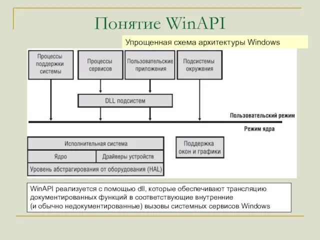 Понятие WinAPI Упрощенная схема архитектуры Windows WinAPI реализуется с помощью dll, которые