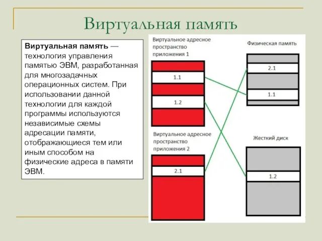 Виртуальная память Виртуальная память — технология управления памятью ЭВМ, разработанная для многозадачных