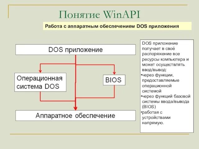 Понятие WinAPI Работа с аппаратным обеспечением DOS приложения DOS приложение получает в