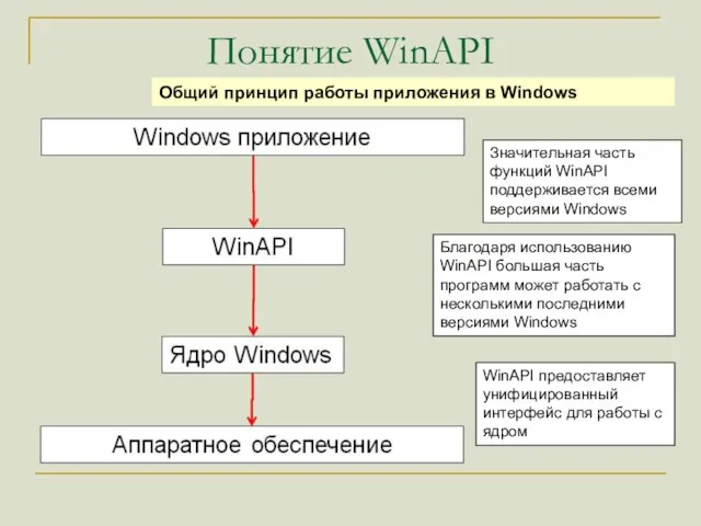 Понятие WinAPI Общий принцип работы приложения в Windows Значительная часть функций WinAPI