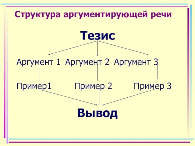 Структура аргументирующей речи Тезис Аргумент 1 Аргумент 2 Аргумент 3 Пример1 Пример 2 Пример 3 Вывод