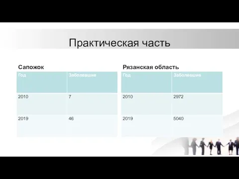 Практическая часть Сапожок Рязанская область