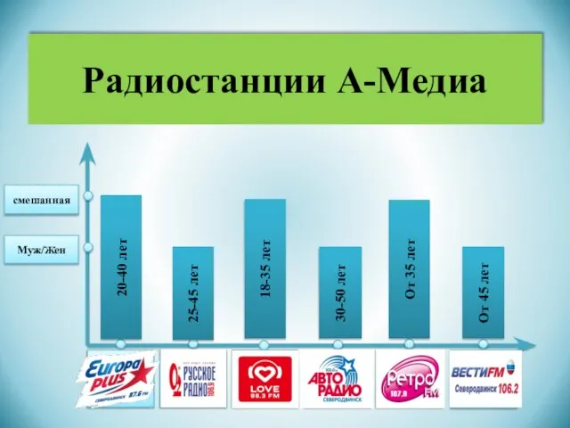 Радиостанции А-Медиа смешанная Муж/Жен Европа Плюс 87,6 ФМ Русское Радио 106,9 ФМ
