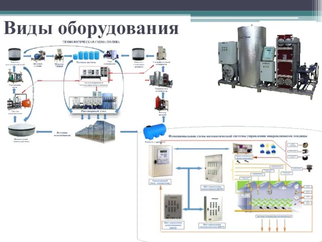 Виды оборудования