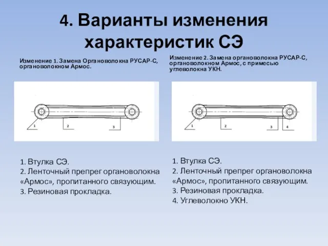 4. Варианты изменения характеристик СЭ Изменение 1. Замена Органоволокна РУСАР-С, органоволокном Армос.