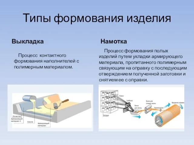 Типы формования изделия Выкладка Намотка Процесс контактного формования наполнителей с полимерным материалом.