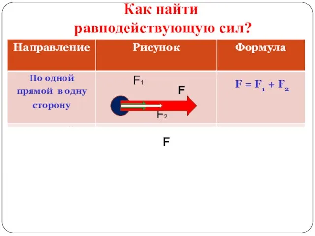 Как найти равнодействующую сил? F = F1 + F2 F = F2