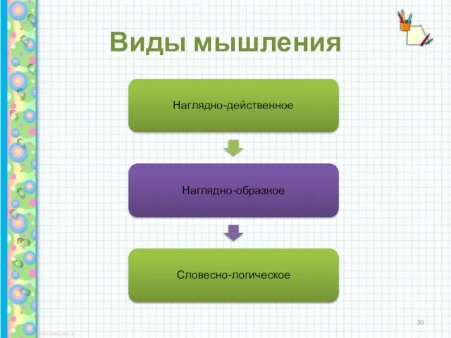 Виды мышления Наглядно-действенное Наглядно-образное Словесно-логическое