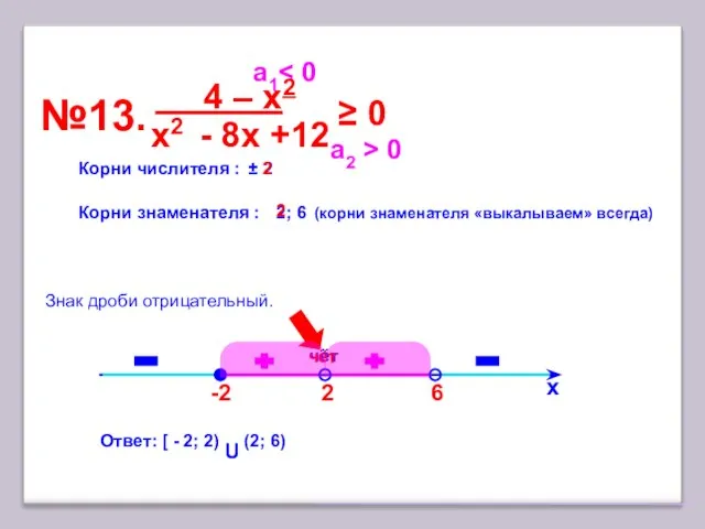 6 №13. х Корни числителя : ± 2 Ответ: [ - 2;