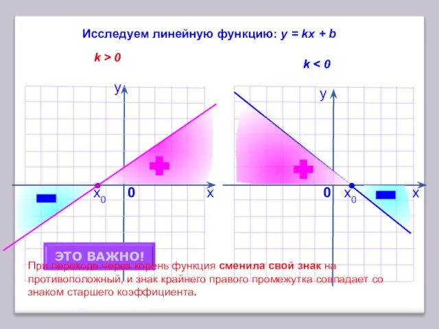 х у 0 Исследуем линейную функцию: у = kx + b k