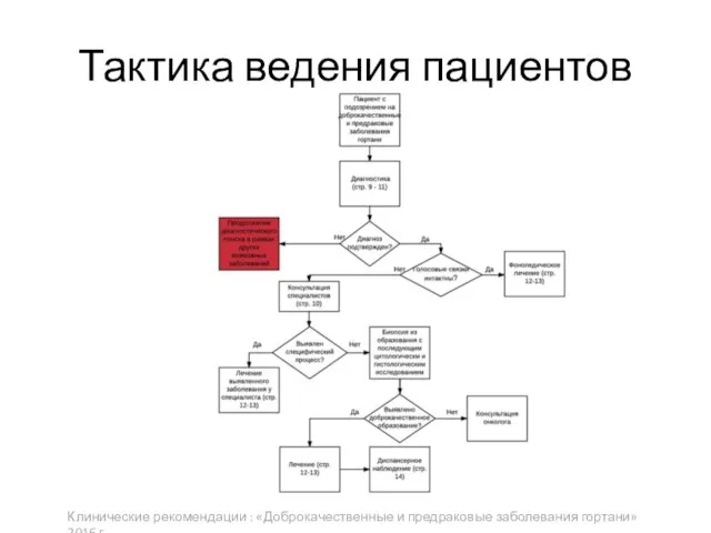 Тактика ведения пациентов Клинические рекомендации : «Доброкачественные и предраковые заболевания гортани» 2016 г.