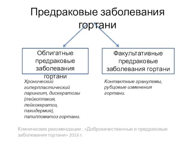 Предраковые заболевания гортани Облигатные предраковые заболевания гортани Факультативные предраковые заболевания гортани Хронический