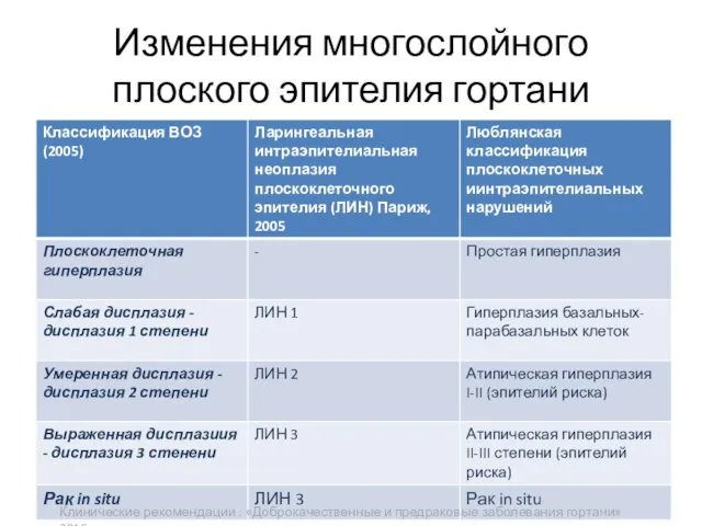 Изменения многослойного плоского эпителия гортани Клинические рекомендации : «Доброкачественные и предраковые заболевания гортани» 2016 г.