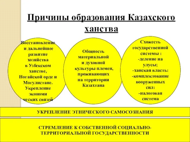 Причины образования Казахского ханства Восстановление и дальнейшее развитие хозяйства в Узбекском ханстве,