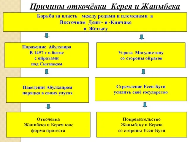 24.02.2020 Причины откочёвки Керея и Жаныбека Борьба за власть между родами и