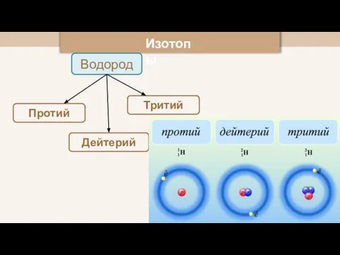 Изотопы Водород Протий Дейтерий Тритий