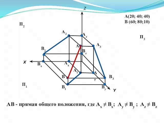 А(20; 40; 40) В (60; 80;10) Х Y Z А2 А1 А3