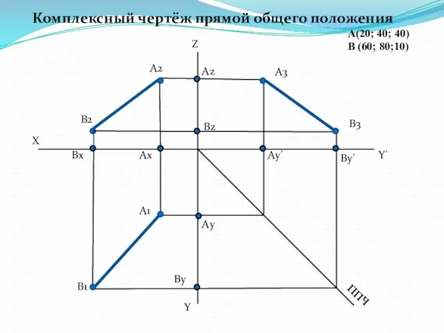 А(20; 40; 40) В (60; 80;10) Ах Аz Аy' Аy А3 А2