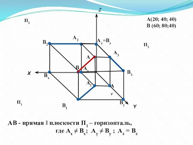 А(20; 40; 40) В (60; 80;40) Х Y Z А2 А1 А3